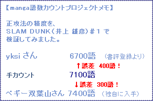 �e�L�X�g �{�b�N�X: �ymanga�ꐔ�J�E���g�v���W�F�N�g�����z

���U�@�̐��x���A
�r�k�`�l �c�t�m�j�i��� �Y�F�j���P ��
���؂��Ă݂܂����B

yksi ����@�@�@�@�@ 6700��@ (���]�o�^���)
�@�@�@�@�@�@    �@�@�@�@�@���덷�@400��I
��J�E���g �@�@�@�@�@�@ 7100��
�@�@�@�@�@�@�@�@ �@�@�@�@���덷�@300��I
�y�M�[�o�t�R���� 7�S00��@�i�Ǝ��ɓ���j