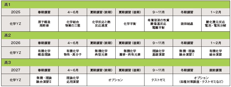 2025年スタート 高１化学YZカリキュラム