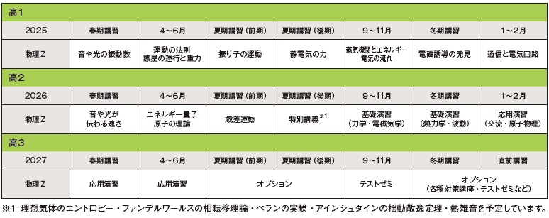 2025年スタート 高１物理Zカリキュラム