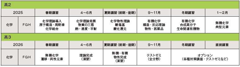 2025年スタート 高2化学FGHカリキュラム