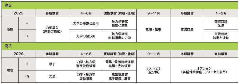 2025年スタート 高2物理FGHカリキュラム